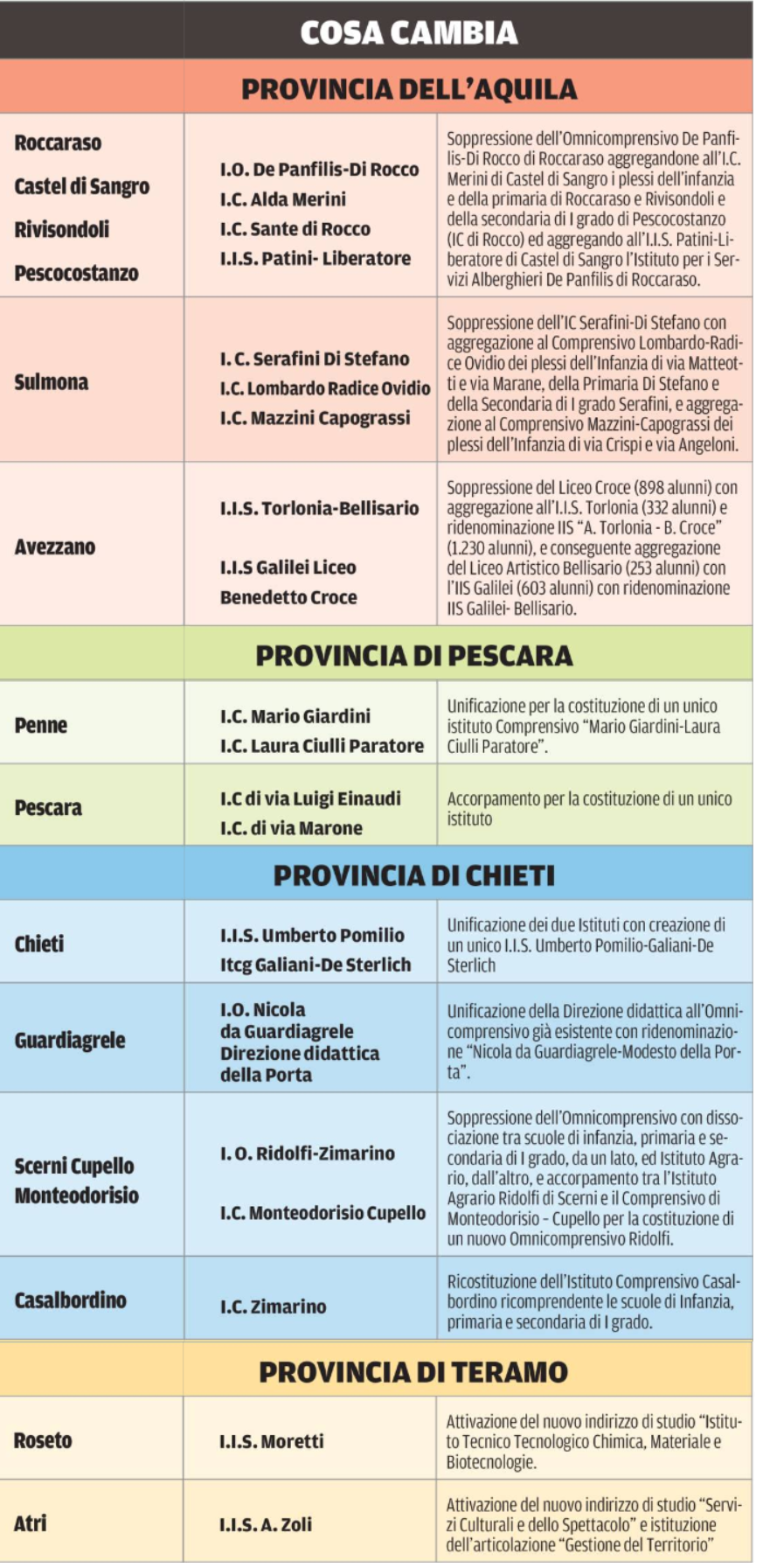 ridimensionamento scolastico cosa cambia in abruzzo